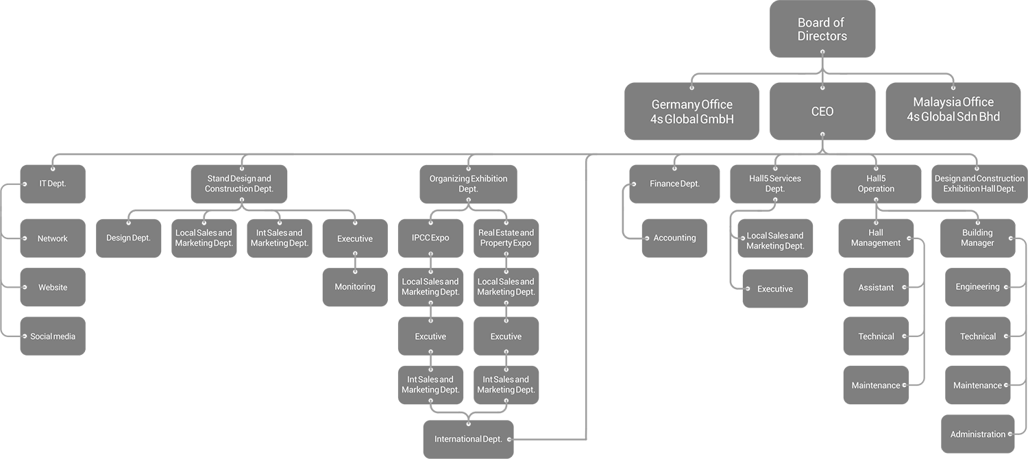 Banian Omid Organization Chart